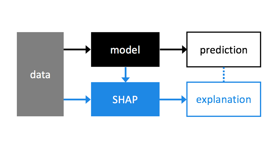 Shap plots. Shap. shap values. shap explainer. модели машинного обучения.